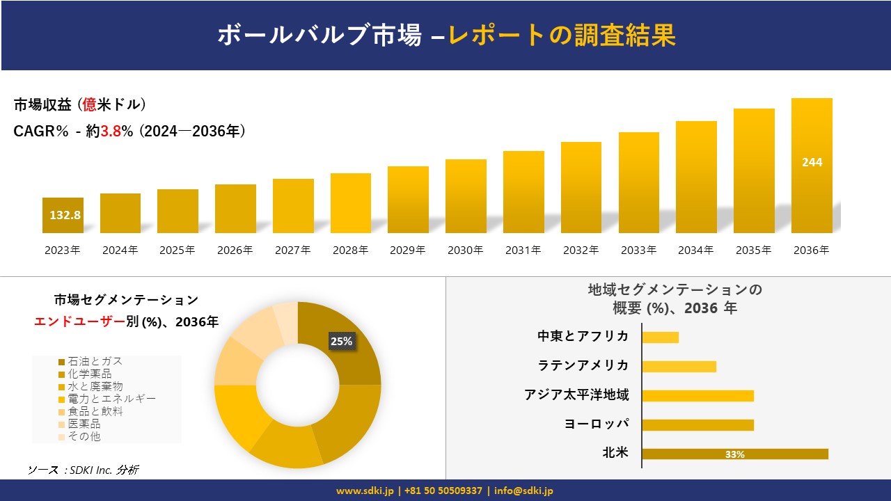 ボールバルブ市場の発展、傾向、需要、成長分析および予測 2024―2036 年