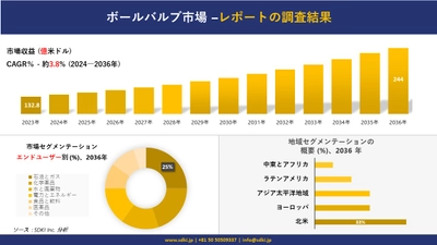 ボールバルブ市場の発展、傾向、需要、成長分析および予測 2024―2036 年