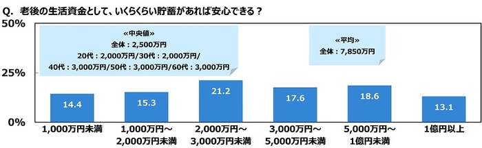 老後の生活資金として、いくらくらい貯蓄があれば安心できる？