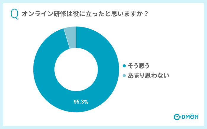 Q3 オンライン研修は役に立ったと思いますか？