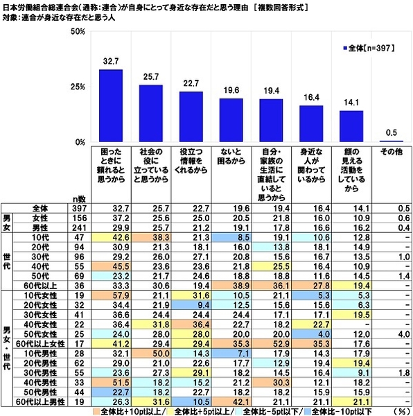 日本労働組合総連合会(通称:連合)が自身にとって身近な存在だと思う理由