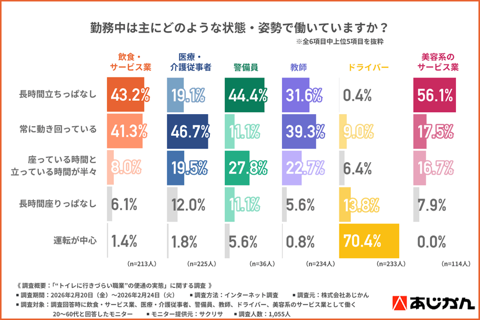 勤務中の状態・姿勢
