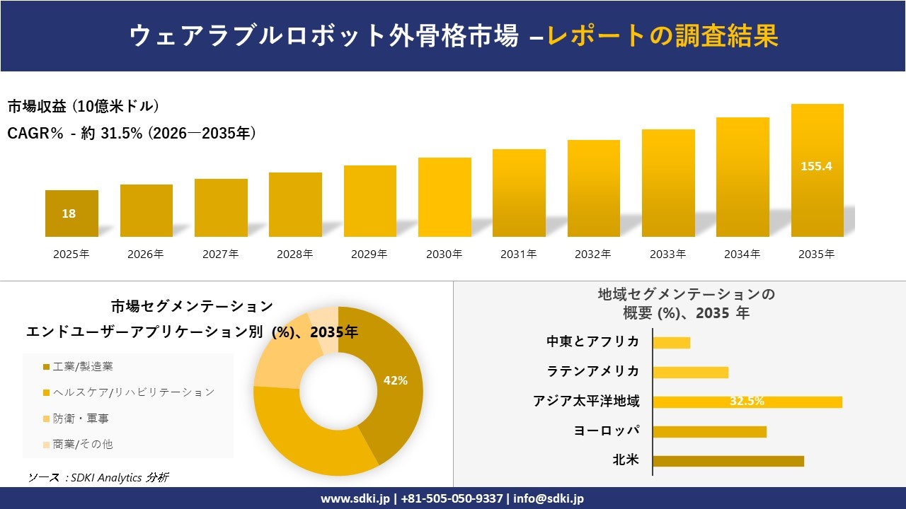 ウェアラブル ロボット外骨格市場調査レポート概要