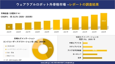 ウェアラブル ロボット外骨格市場調査レポート概要