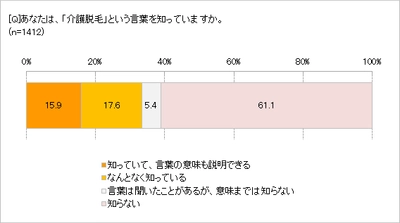 40代以降で「介護脱毛」する人が増えている!?　 「賛成」「理解できる」合わせて74.8％　 はじめるなら、アンダーヘアの白髪が増える50代前半までに　