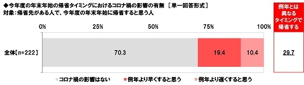 今年度の年末年始の帰省タイミングにおけるコロナ禍の影響の有無