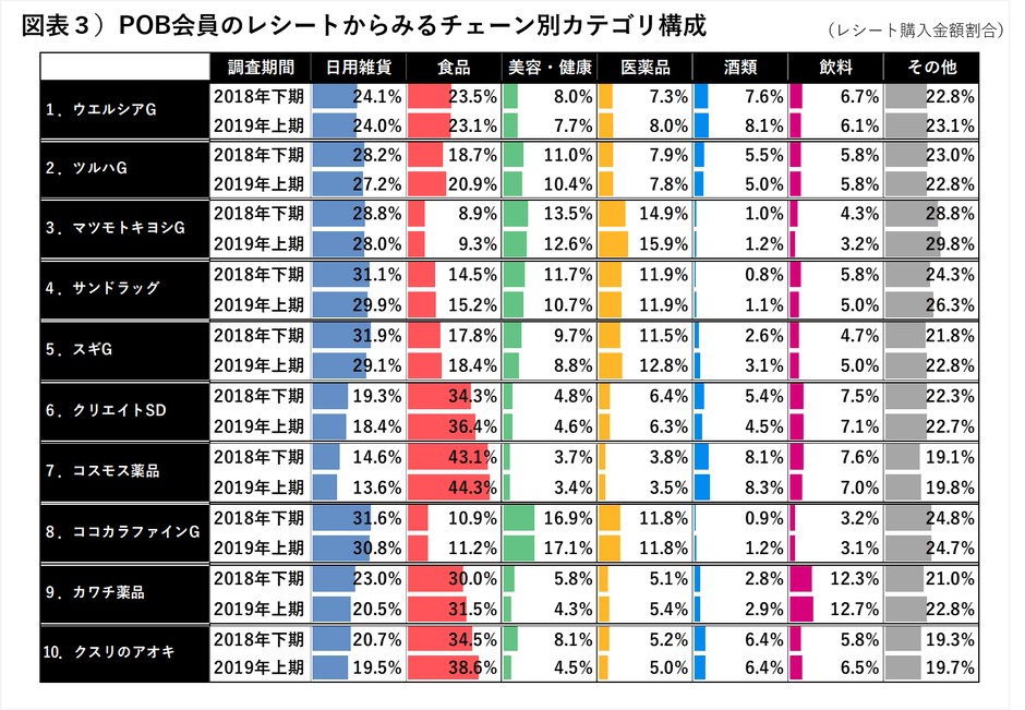 7.2兆円産業に成長のドラッグストア、40万枚のレシートから分析
