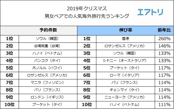 クリスマス人気旅行先ランキング