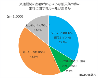 悪天候時の出社に関するルールの有無
