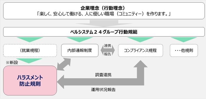 「ハラスメント防止規則」の位置づけ