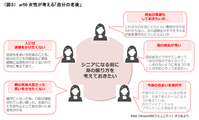 （図３）ar50 女性が考える「自分の老後」 