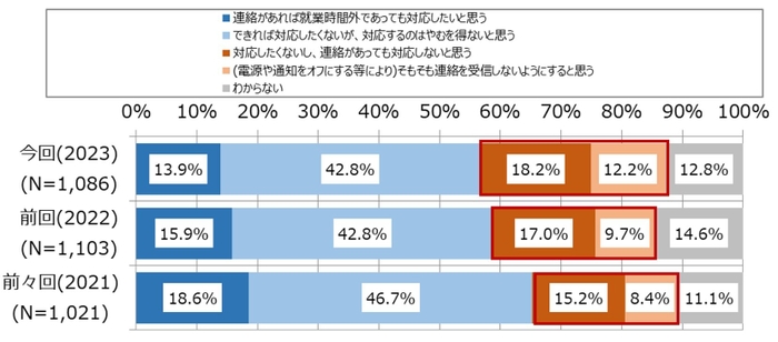 図5. 就業時間外に業務に関して緊急性のない電話やメールに対応することへの考え方