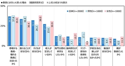 ジブラルタ生命調べ　 子どもの頃に就きたかった職業　 男女とも「教員」がダントツ　 生まれ変わったら就きたい職業　 1位「教員」2位「医師」 3位「大学教授・研究者」「プロスポーツ選手」