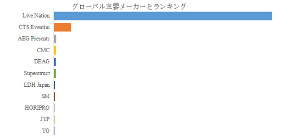 上記の図表／データは、YHResearchの最新レポート「グローバルライブコンサートのトップ会社の市場シェアおよびランキング 2025」