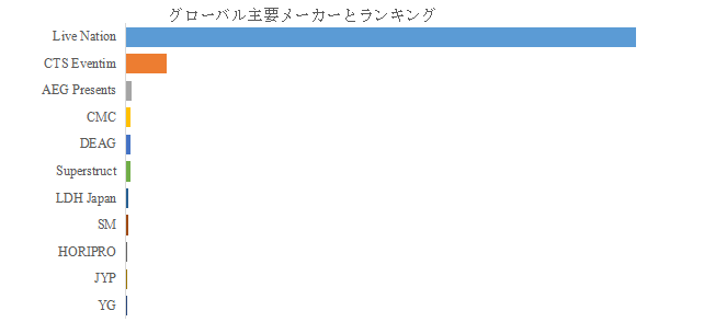 上記の図表／データは、YHResearchの最新レポート「グローバルライブコンサートのトップ会社の市場シェアおよびランキング 2025」