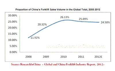 世界と中国のフォークリフト産業レポート