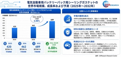 電気自動車用バッテリーパックシーリングガスケット業界レポート：販売量、価格動向、供給能力と市場予測2026-2032 QYResearch