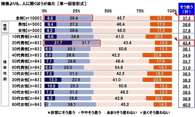 検索・人に聞くことに対する意識