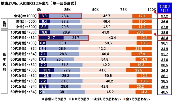 検索・人に聞くことに対する意識