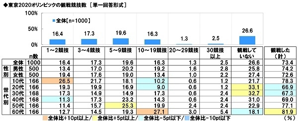 東京2020オリンピックの観戦競技数