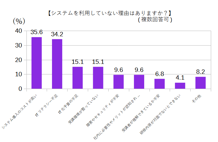 システムを利用していない理由はありますか