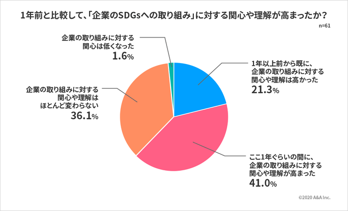 1年前と比較して、「企業のSDGsへの取り組み」に対する関心や理解が高まったか?