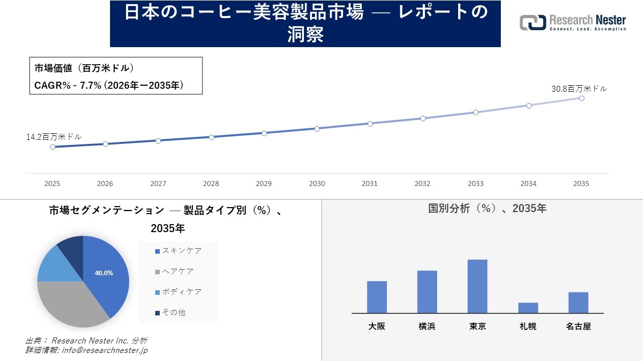 日本のコーヒー美容製品市場調査の発展、傾向、需要、成長分析および予測2026―2035年