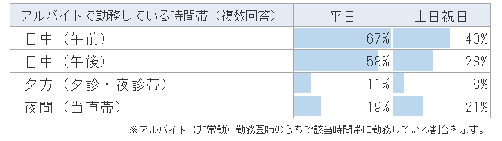 アルバイト勤務の時間帯