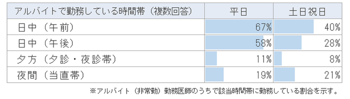 アルバイト勤務の時間帯