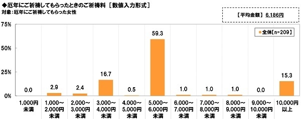 ご祈祷時のご祈祷料