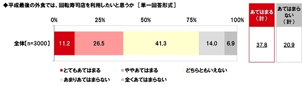 平成最後の外食では回転寿司店を利用したいと思うか