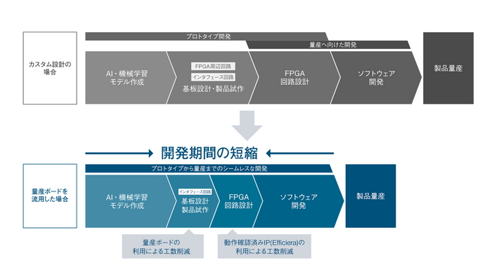 「So-Oneモジュール」への「Efficiera」正式対応について