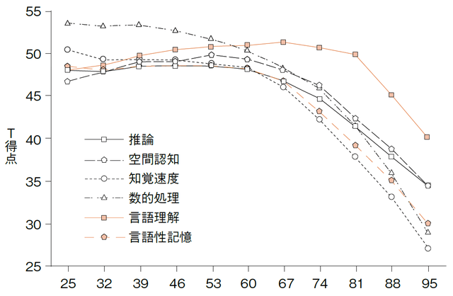 シアトル縦断研究