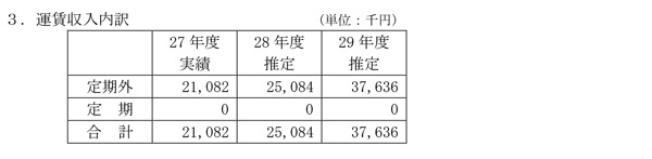 運賃収入内訳