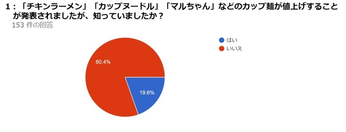 【質問】各社カップ麺が値上げされることを知っていたか?