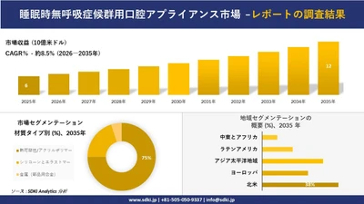 睡眠時無呼吸症候群用口腔アプライアンス市場の発展、傾向、需要、成長分析および予測2026－2035年