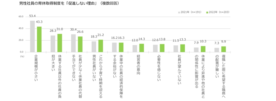 男性社員の育休取得制度を「促進しない理由」