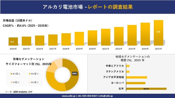 アルカリ電池市場レポート概要