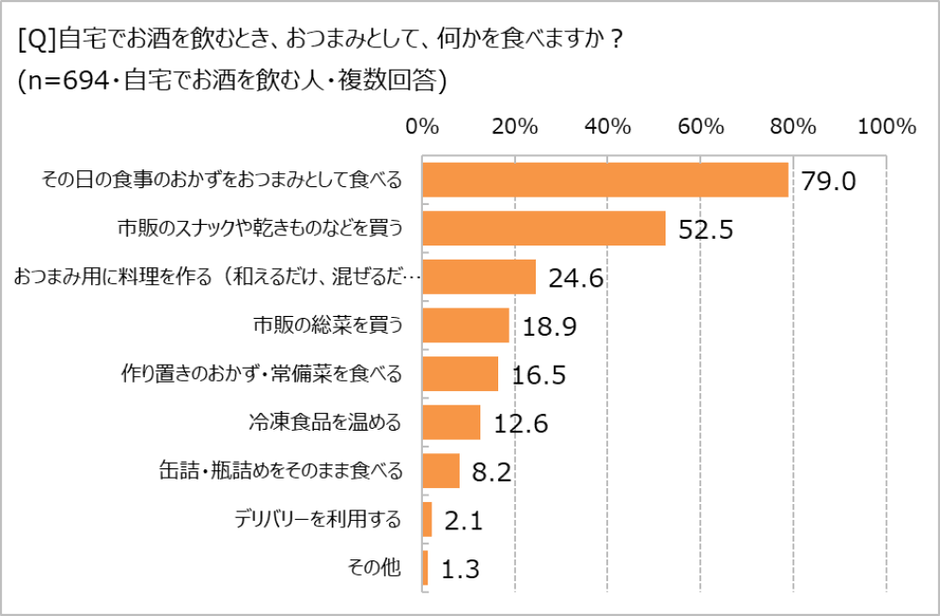 おつまみとして何を食べる?