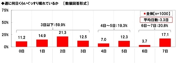 週にぐっすり眠れている日数