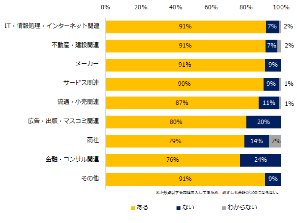 現在、人材が不足している部門はありますか?(業種別)