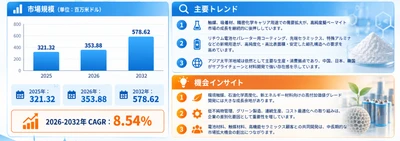 2026高純度擬似ベーマイト業界分析：規模・状況・シェア・フレームワーク