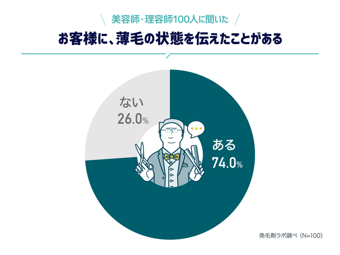 美容師・理容師100人に聞いた「お客様に、薄毛の状態を伝えたことがある」