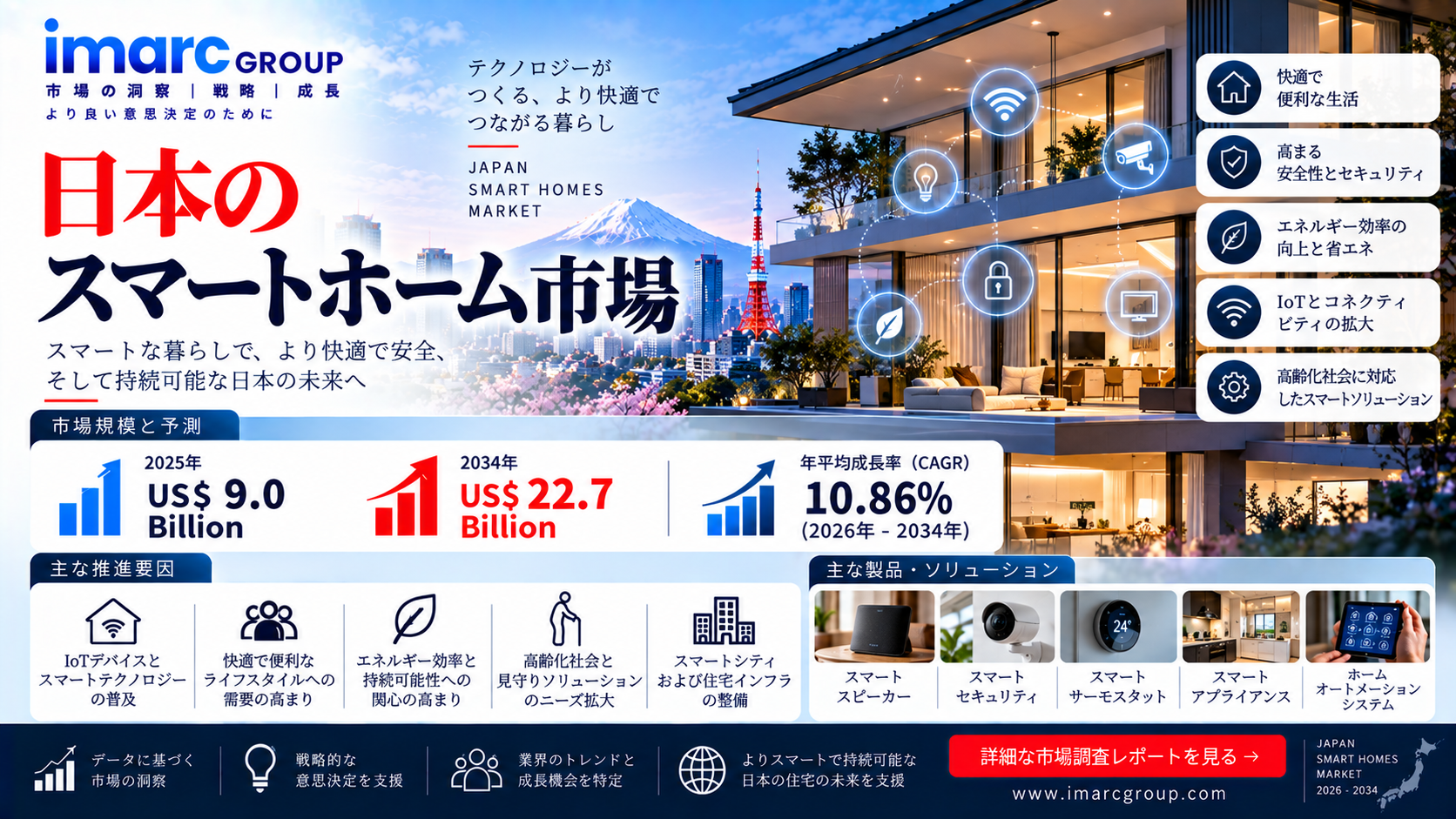 日本のスマートホーム市場、CAGR 10.86%で成長し2034年に227億米ドルへ到達の見込み | IMARC Group