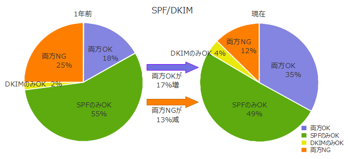SPF/DKIM-比較