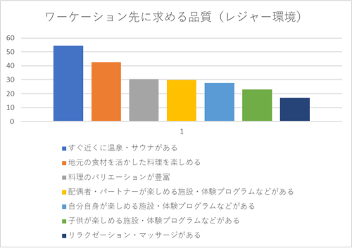 ワーケーション先に求める品質(レジャー環境)