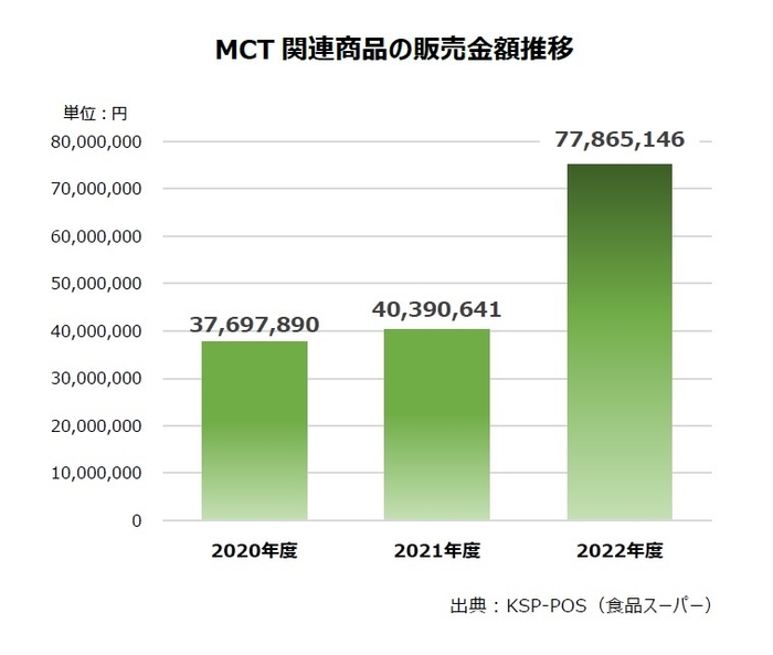 図1:MCT関連商品の販売金額推移