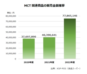 MCT市場が2年連続で過去最高を更新　関連商品が続々　 市場拡大の鍵は、約半分を占めるMCT配合の加工食品