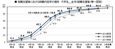 12月1日時点での大学生の就職内定率は95.4％　