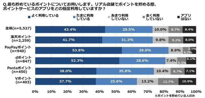 リアル店舗でどのポイントサービスをどの程度利用してる?